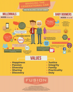 Here's a rather complicated marketing-type infographic comparing Millennials and Baby Boomers. 